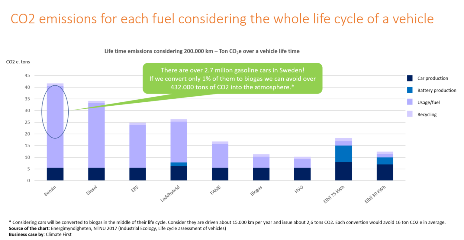 Biogas cars – Climate First